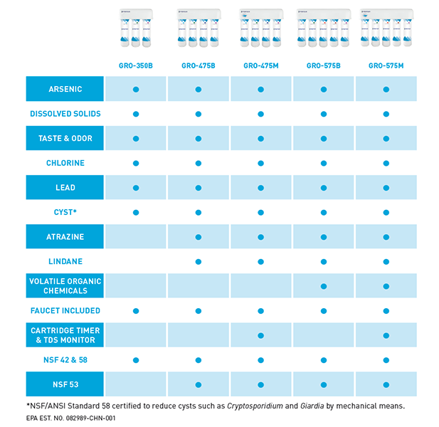 Osmosis Filter Comparison Chart